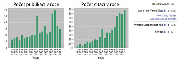 Prokrastinace - počty citací a publikací