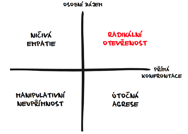 RADIKÁLNÍ OTEVŘENOST - jak budovat kulturu upřímnosti? | GrowJOB Institute